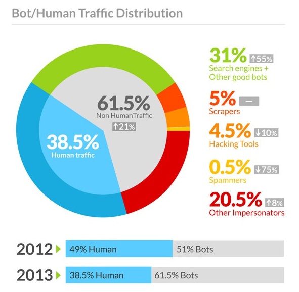 report BOT-Traffico 2013