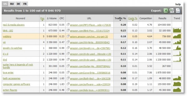 posizionamento sui motori posizionamento sui motori-semrush