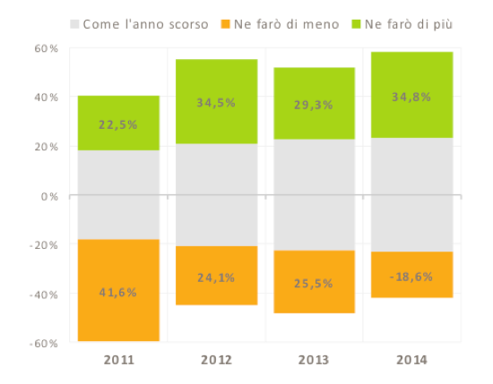 indagine Netcomm acquisti natale 2014 netcomm-indagine acquisti online natale 2014-previsioni