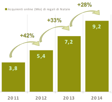 indagine Netcomm acquisti natale 2014 netcomm-indagine acquisti online natale 2014