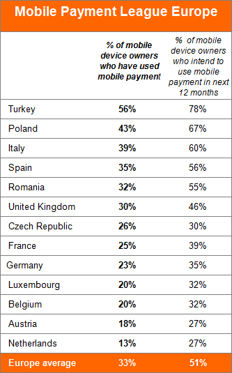pagamenti via mobile Europa