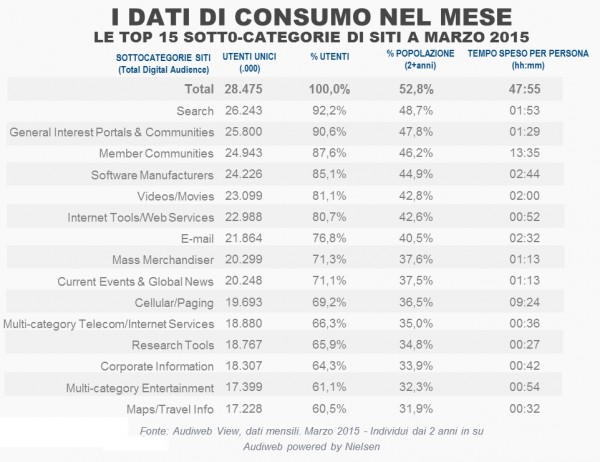 Dati audiweb audience marzo 2015 top15_total_digital_audience_marzo2015