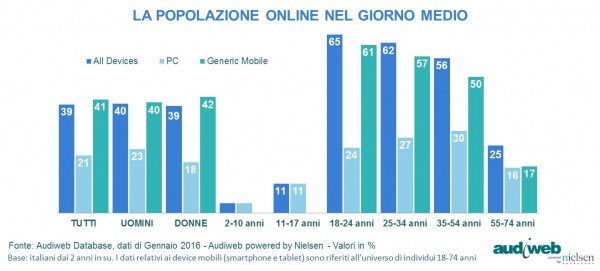Profilo total digital audience_gennaio2016