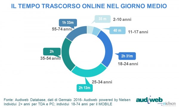 Tempo_total_digital_audience_gennaio2016