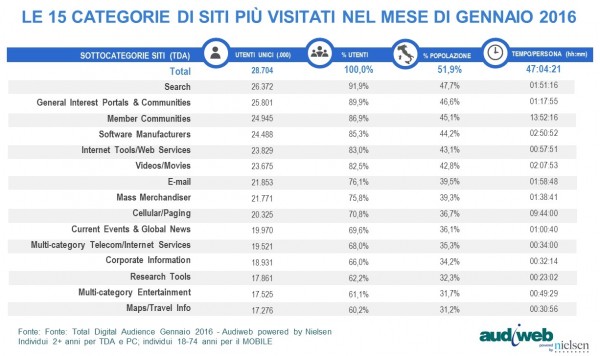 categorie_total_digital_audience_gennaio2016